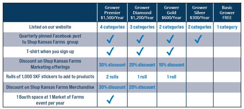 shop kansas farms grower membership